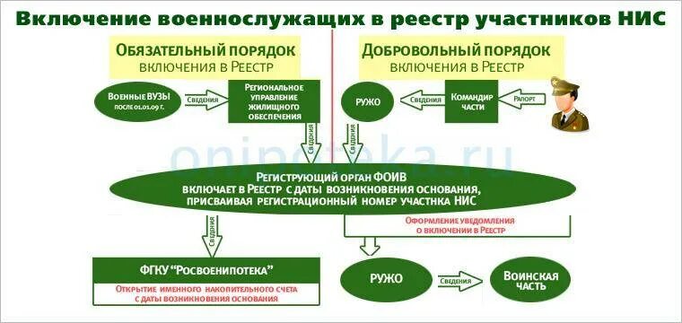 О накопительно ипотечной системе жилищного обеспечения военнослужащих. Включение военнослужащих в реестр участников нис. участники накопительно-ипотечной системы военнослужащих. участники нис военнослужащих. реестр участников накопительно-ипотечной системы.