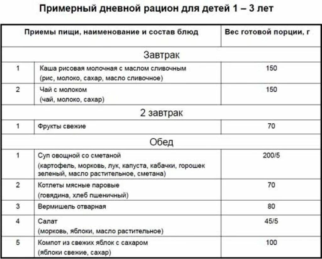 Нормы питания ребенка 3 года. Рацион питания ребенка 1.2 года. Меню ребенка в 1.2 года с рецептами. Питание годовалого ребенка меню. Рацион питания малыша в 2 годика.