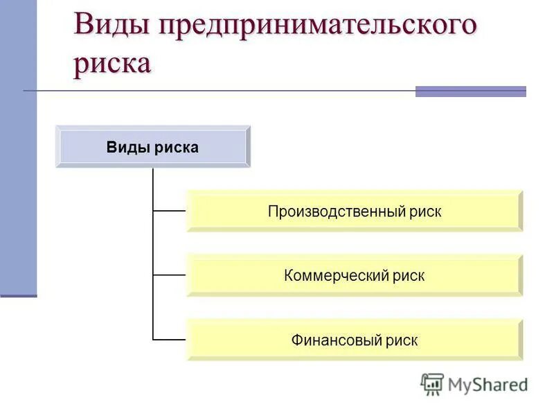 Риски виды рисок. Виды производственных рисков. Виды предпринимательского риска.