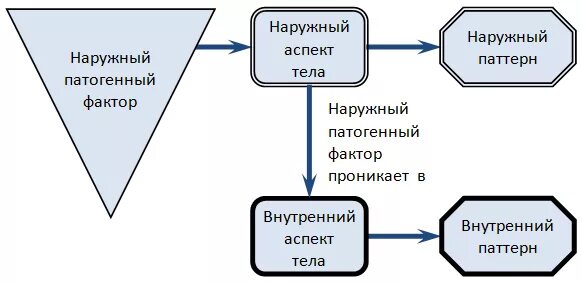 Внутренний и внешний паттерн. Языковой фактор. Патогенный фактор пример.