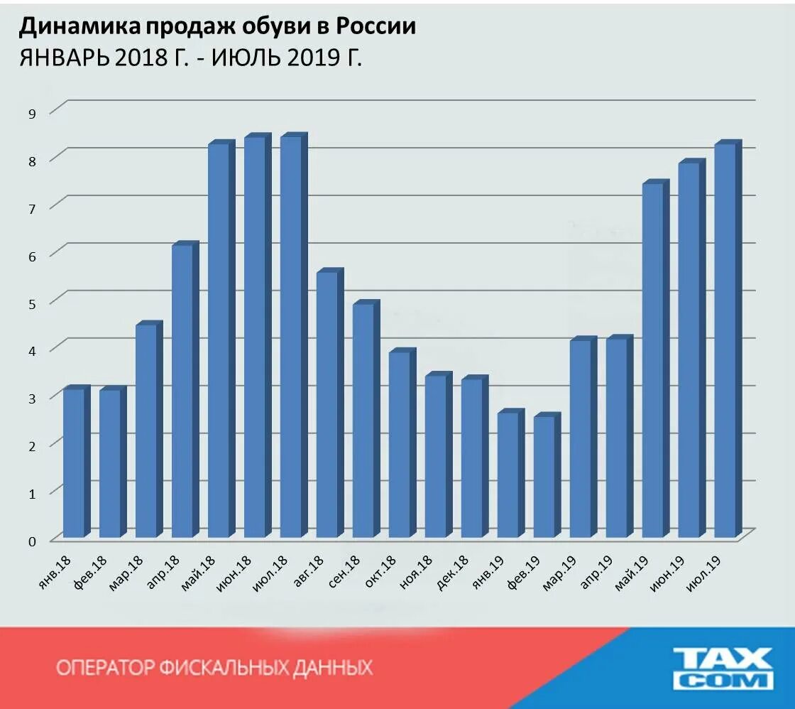 Продажа производства в россии. Производство обуви статистика. Динамика объема продаж. Сезонность производства. Обувной рынок в России.