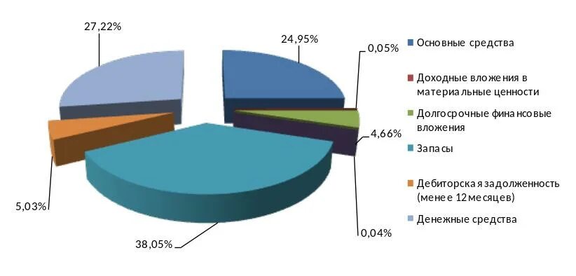 Доходные вложения в материальные ценности это. Доходные вложения в материальные ценности пример. Анализ доходных вложений в материальные ценности. Структура имущества предприятия.