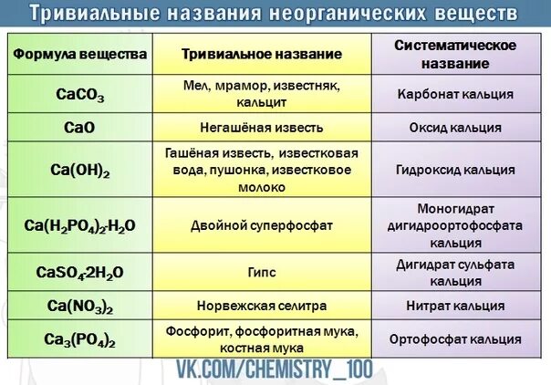 Тривиальное название гидроксида натрия. Тривиальное название кальция. Названия соединений кальция. Тривиальные названия оксидов. Карбонат кальция тривиальное название.