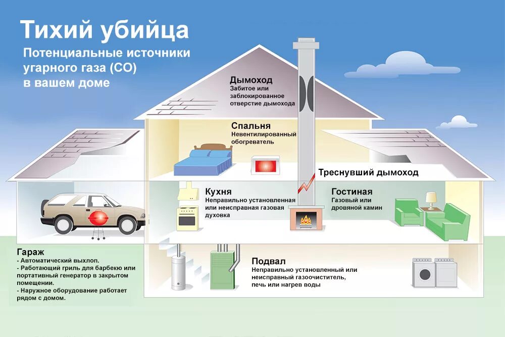 Почему дома нет газа. Источники угарного газа. потенциальные источники угарного газа. источники опасности угарного газа. распространение угарного газа в помещении.