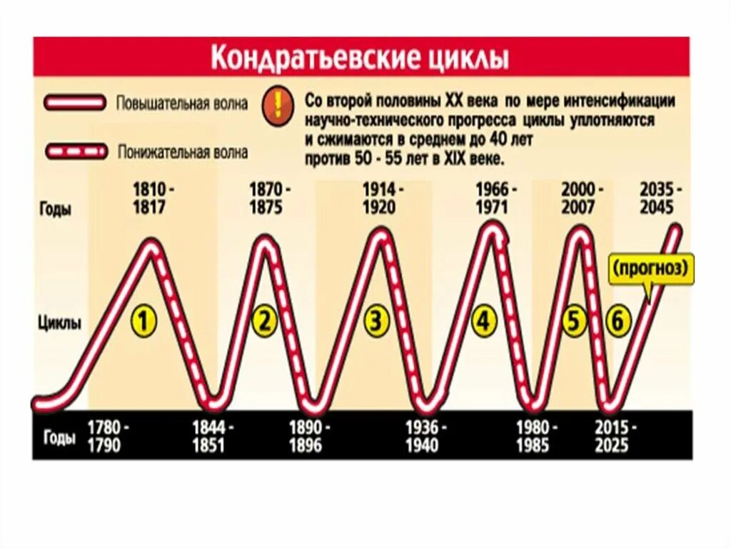 Циклы 4 года. Теория длинных волн Кондратьева график. Экономические циклы Кондратьева. Экономические кризисы по Кондратьеву. Цикличность истории.