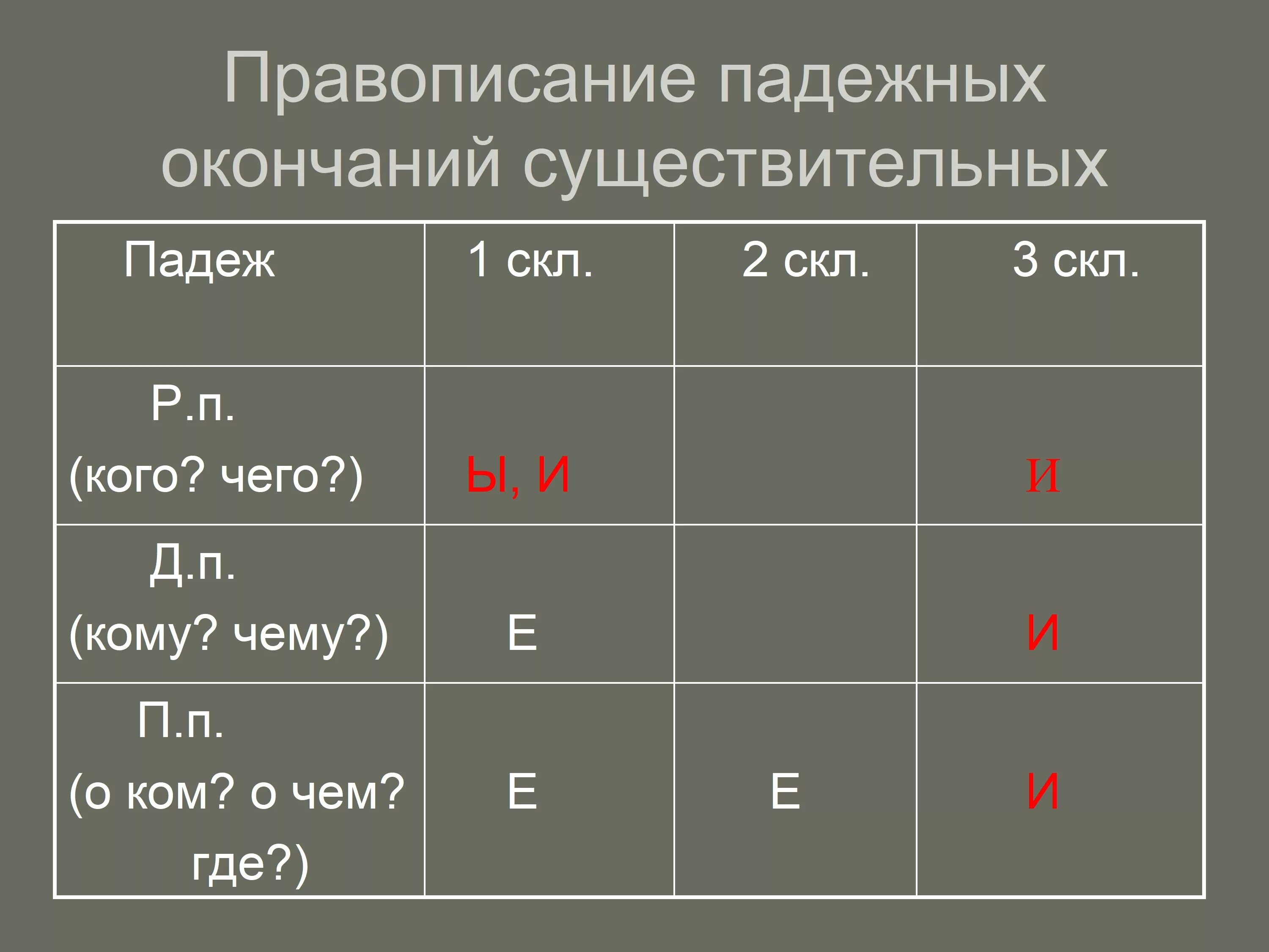 Презентация правописание окончаний существительных 5 класс