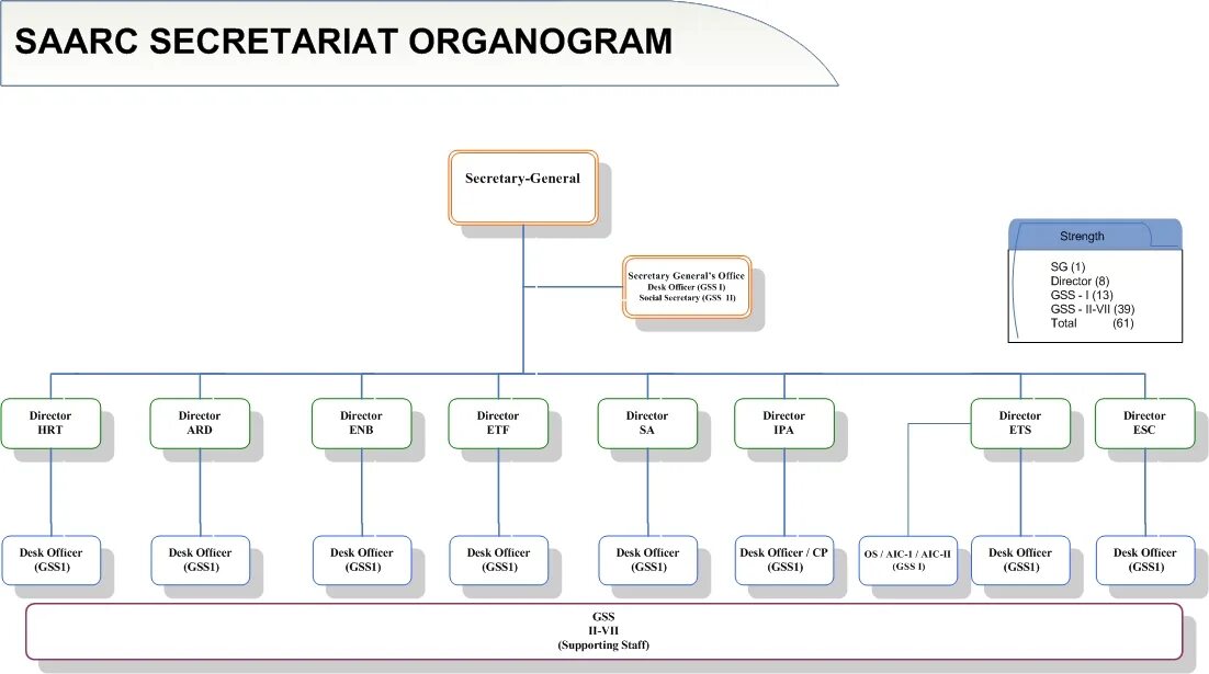 Секретариат управления. Структура секретариата. Организационная структура СААРК. Un Secretariat structure. SAARC список.