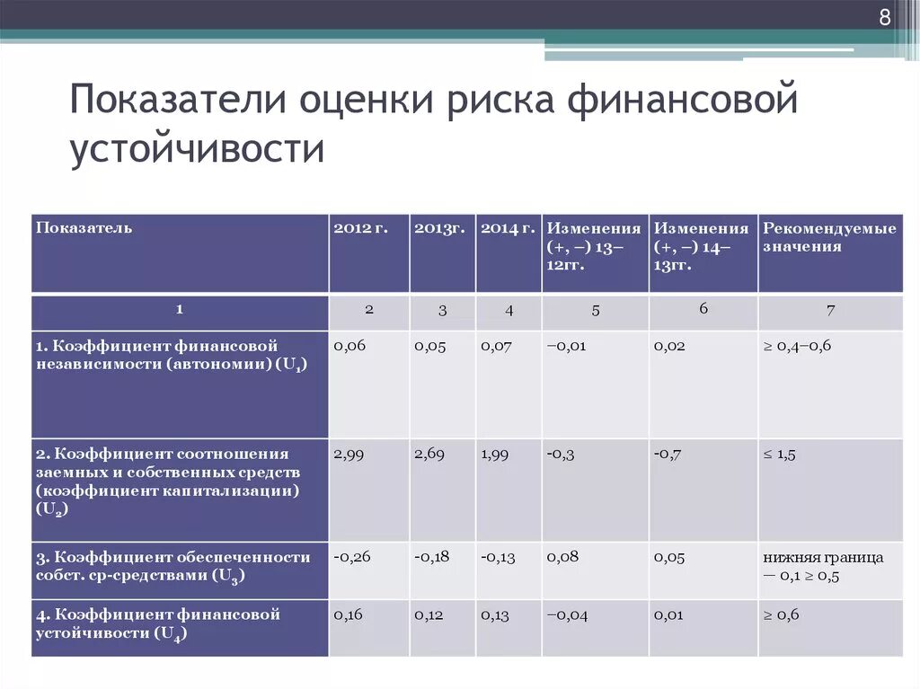 Какие показатели являются показателями безопасности в экономике. Показатели рисков и методы его оценки. Коэффициент операционного риска формула по балансу. Анализ и оценка финансовых рисков. Показатели оценки финансового риска.