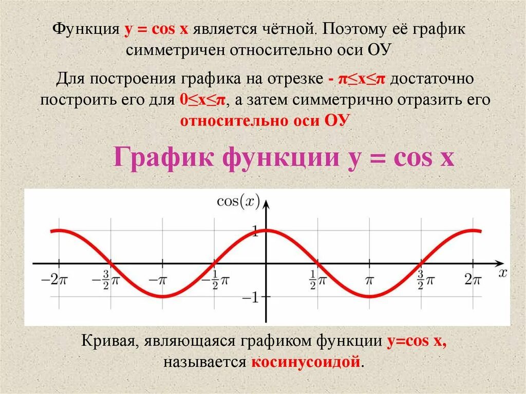 Функция y=cos. Тригонометрическая функция y cosx ее свойства и график. График функции y=cos x симметричен относительно оси oy. График функции y=cosx.