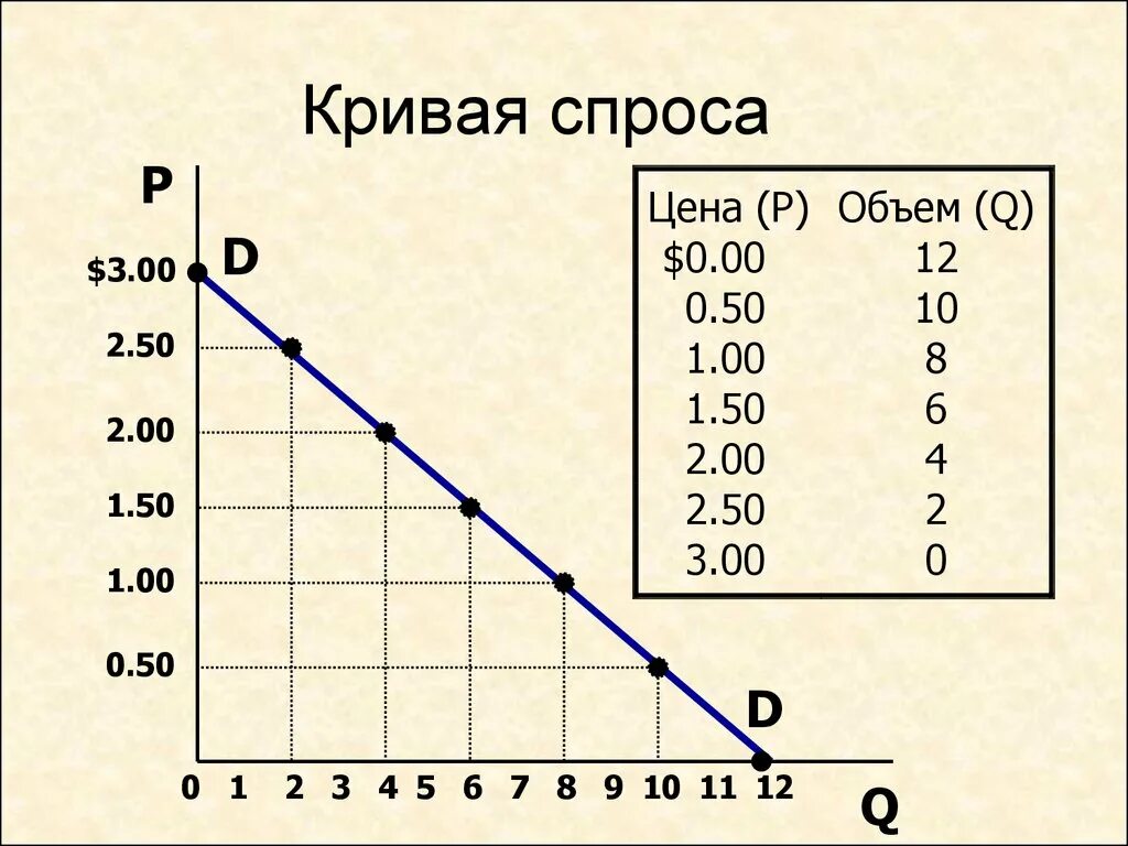 График спроса кривая спроса. Кривая спроса график и объяснение. Кривая спроса пример. Кривая спроса схема. Кривая спроса характеризует