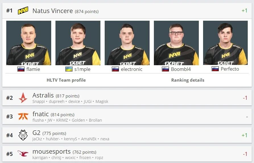 Top 1 hltv player. Нави каждый игрок. топ хлтв. нави hltv. топ 1 hltv.