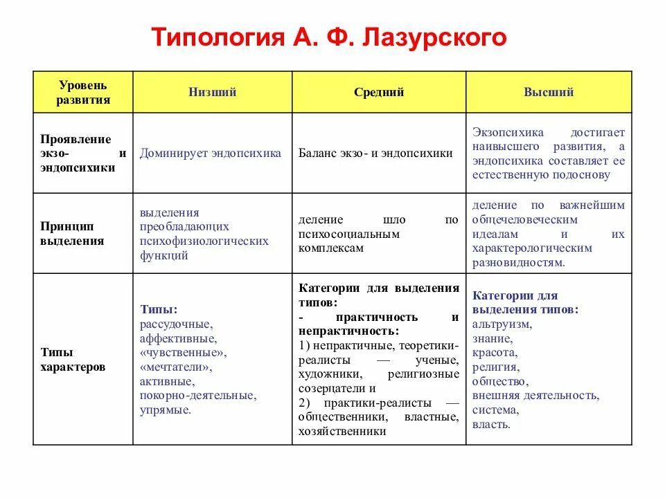 Низший и высший уровень развития