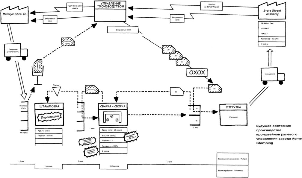 Карта состояний потока. Условные обозначения карты потока создания ценности. Карта потока создания ценности в бережливом производстве. VSM карта потока создания ценности. Картирование потока создания ценности (VSM).