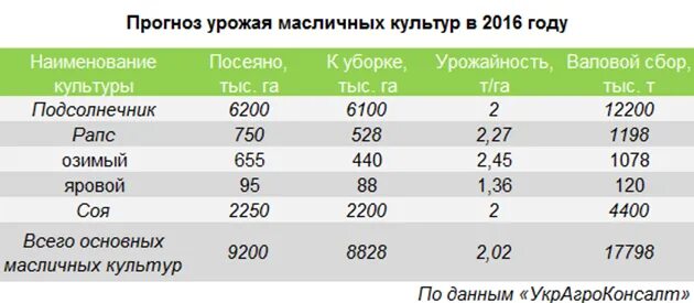 Диаграмма мирового валового сбора масличных культур. Мировой валовой сбор масличных культур. мировой валовой сбор масличных культур таблица. урожайность масляничных культур. урожайность масленичных культур.