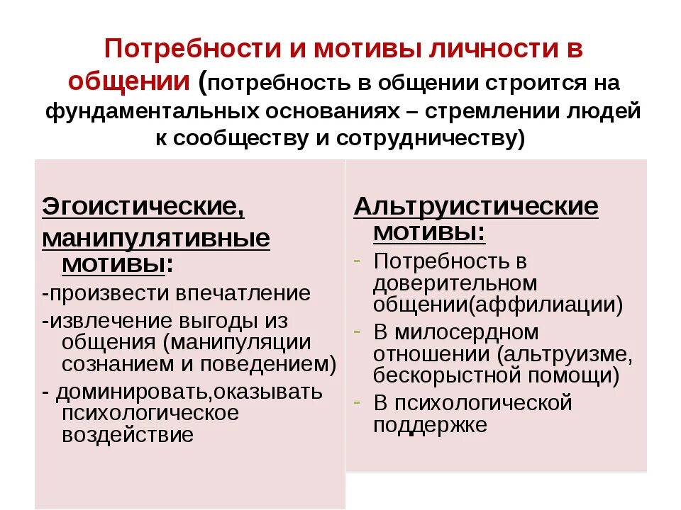 Потребности и мотивы общения