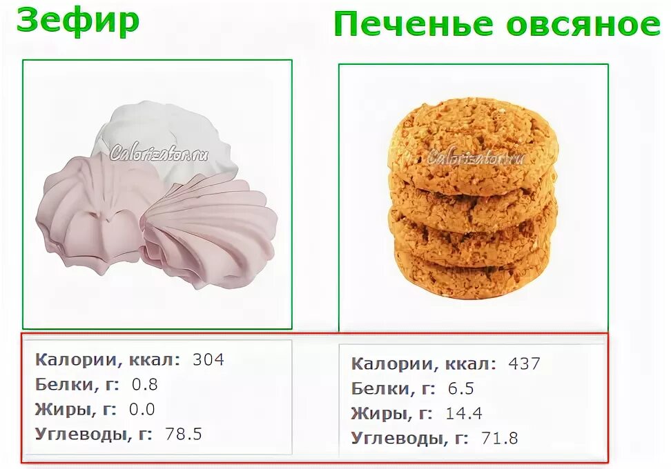 Зефир белый калорийность 1 шт. Калорийность зефира белого 100 грамм. 1 Зефир калорийность. Калорийность зефира белого 1 шт. Сколько витаминов в печенье