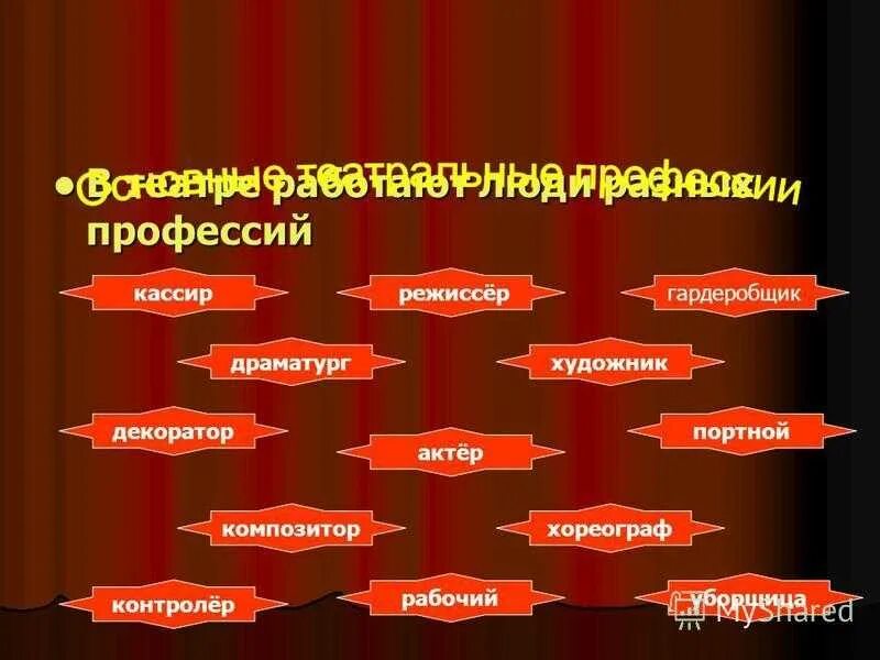 Профессии людей театра. Профессии в театре. Основные театральные профессии. Кто работает в театре. Презентация профессии театра.