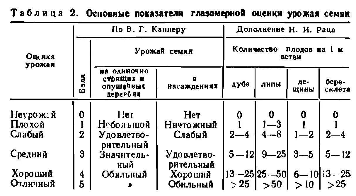 бонитировка почв таблица. баллы урожай. огурец маринда фото. баллы урожай. маринда огурцы семена цвет.