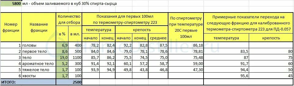 Хвосты после перегонки. Таблица перегонки спирта сырца. Таблица температуры перегона самогона. Таблица температур для самогона. Таблица для при перегонке самогона.