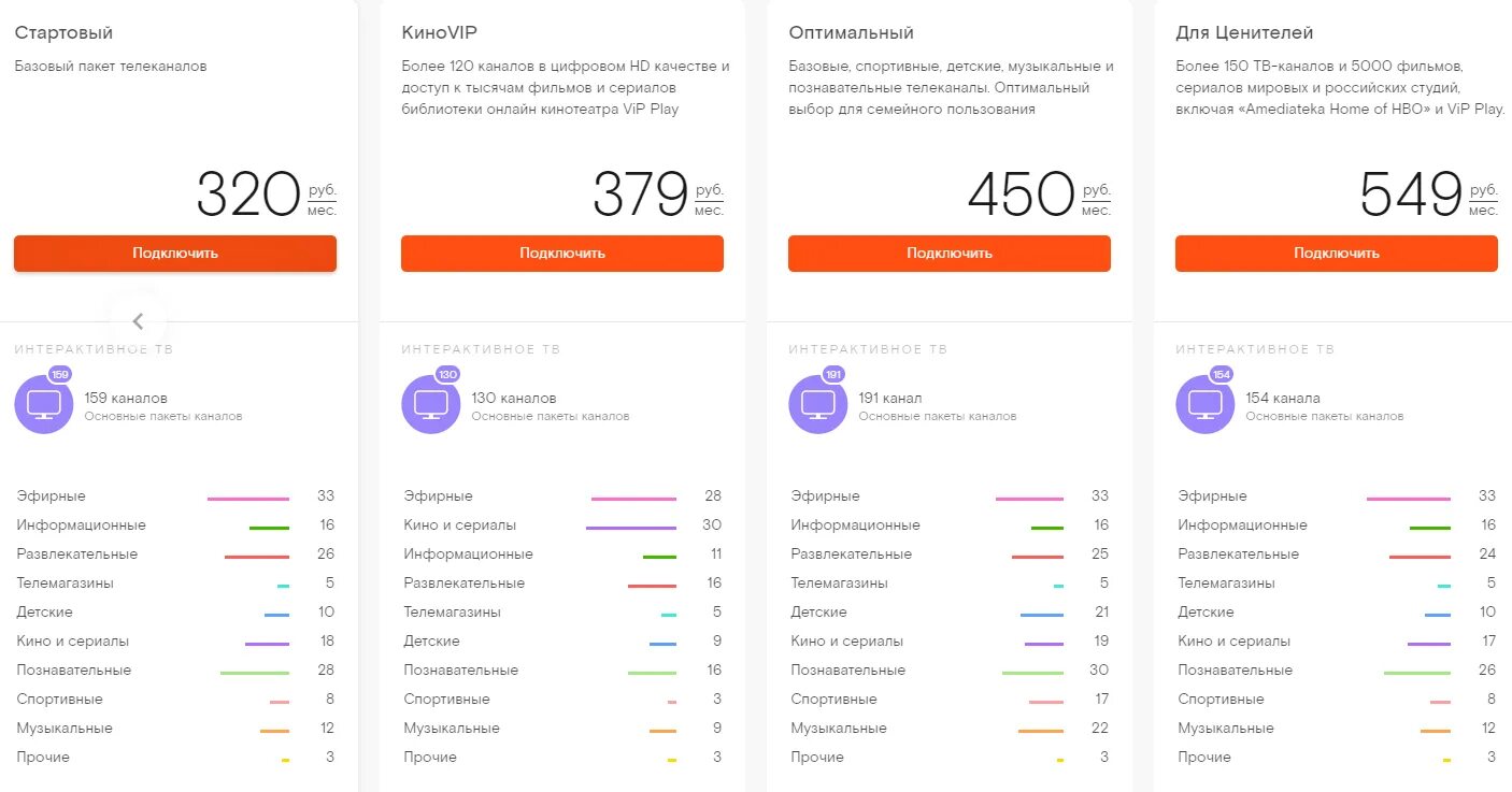 Дешевые тарифы на мобильную связь. Ростелеком интернет. Ростелеком тариф стартовый список каналов. Ростелеком домашний интернет. Ростелеком тарифы на домашний телефон спб