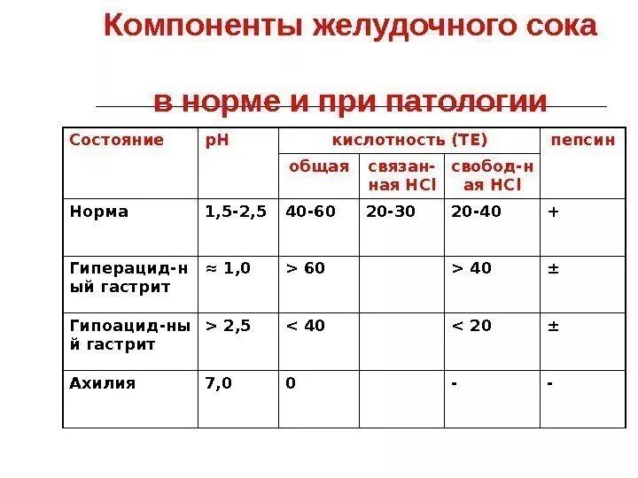 Общая кислотность желудочного