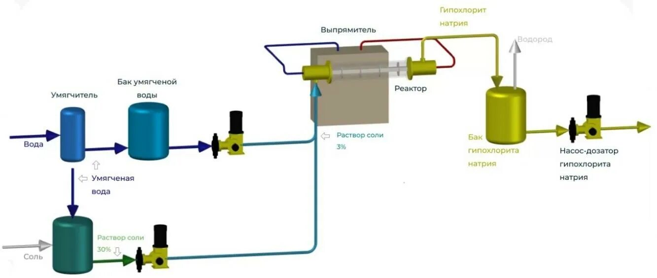 Дозирующий насос для гипохлорита натрия. Технологическая схема производства гипохлорита натрия. Насос дозатор для гипохлорита натрия. Схема дозирования гипохлорита.