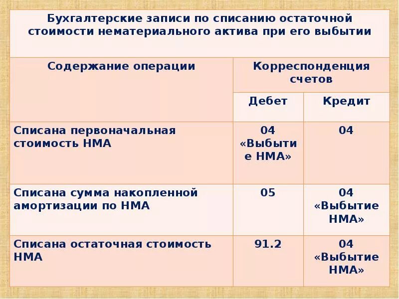 Выбытие ос счет
