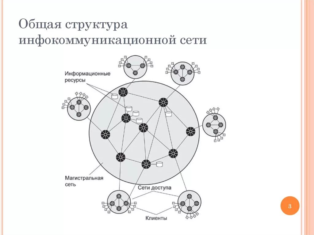 Инфокоммуникационные сети и связь. Архитектура современной инфокоммуникационной сети. Структура инфокоммуникационной сети. 1. Схема инфокоммуникационной сети.. Концептуальная модель инфокоммуникационной сети.