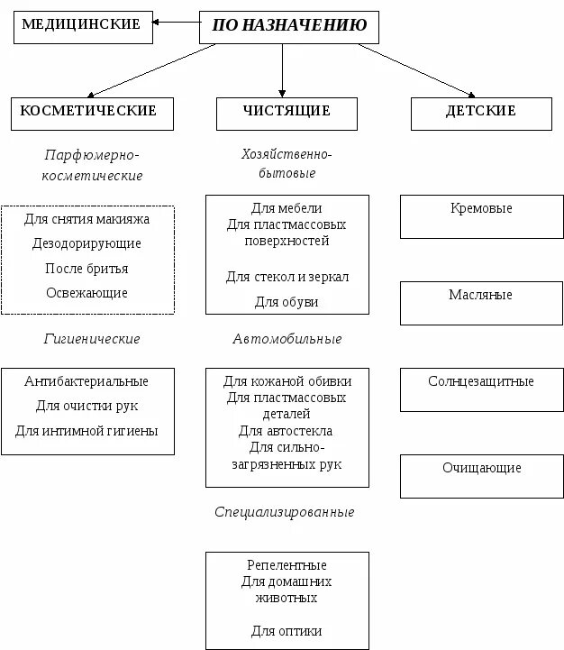 Виды косметической продукции. Классификация парфюмерно-косметических товаров. Виды косметической продукции. Виды косметической продукции. Классификация и характеристика ассортимента косметических товаров.