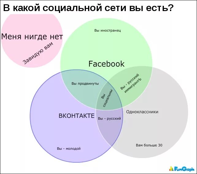 Социальные сети зависимость. Зависимость от социальных сетей. Статистика зависимых от социальных сетей. Классификация социальных сетей.
