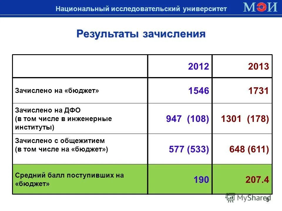 интеграция вузов. мэи проходной балл. результаты университеты. результаты поступления в колледж. результаты университеты.