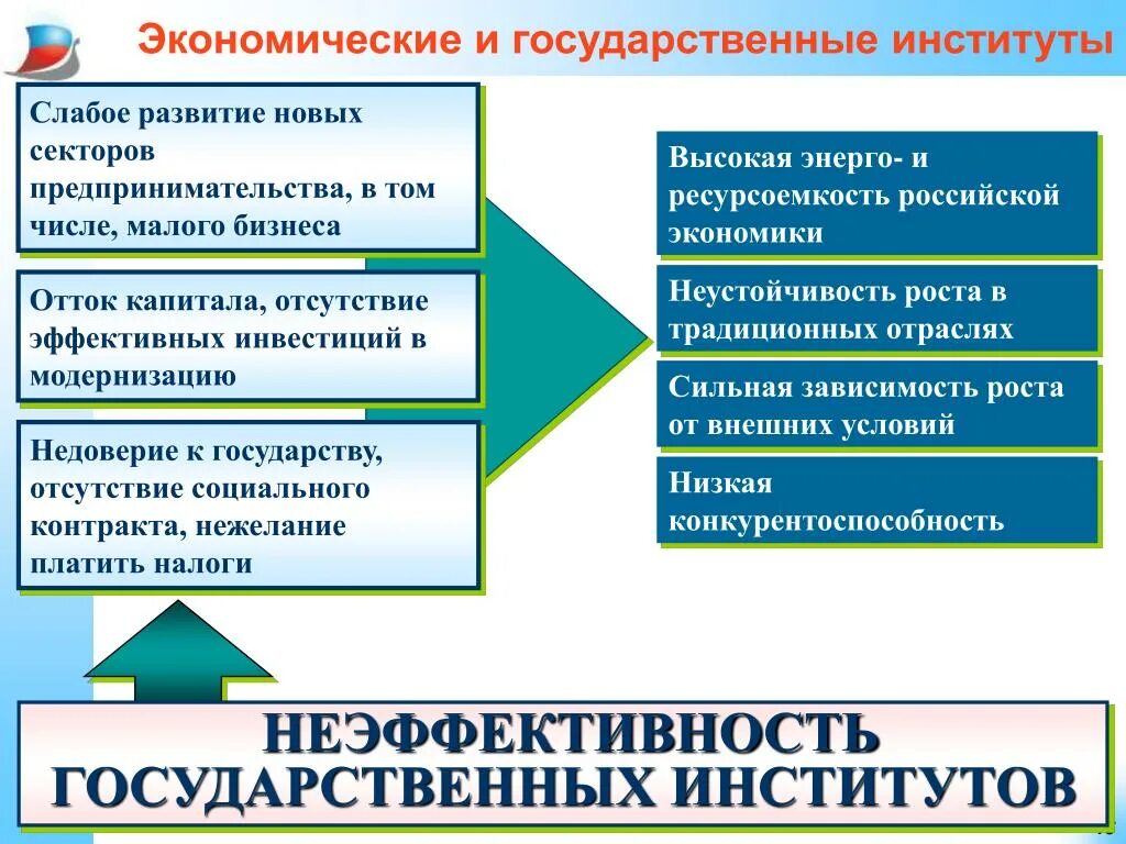 Государственные институты тест