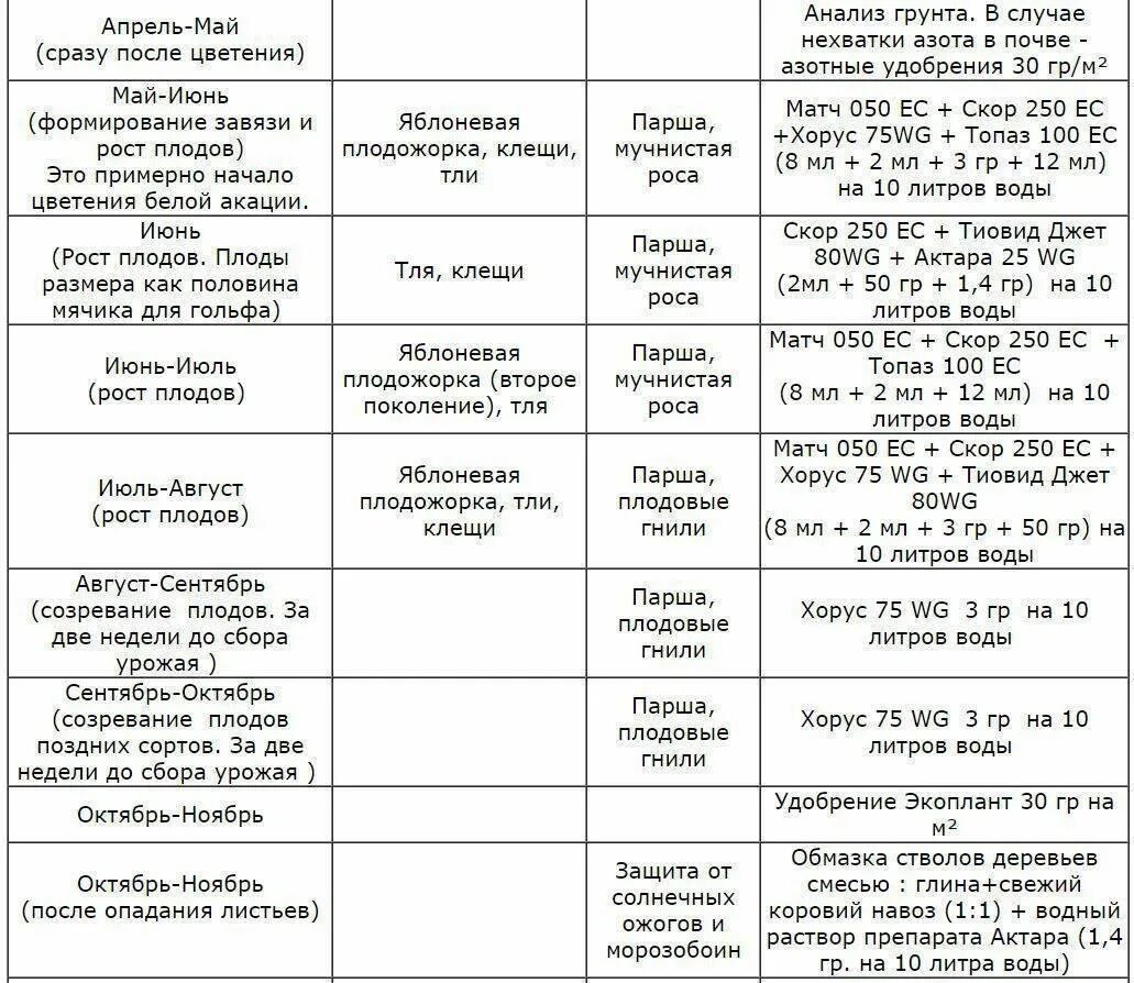 Можно ли смешивать скор и хорус. Схема обработки винограда баковые смеси. Летняя обработка сада от вредителей и болезней баковые смеси. Таблица совместимости препаратов для обработки винограда. Таблица совместимости препаратов для баковых смесей для растений.