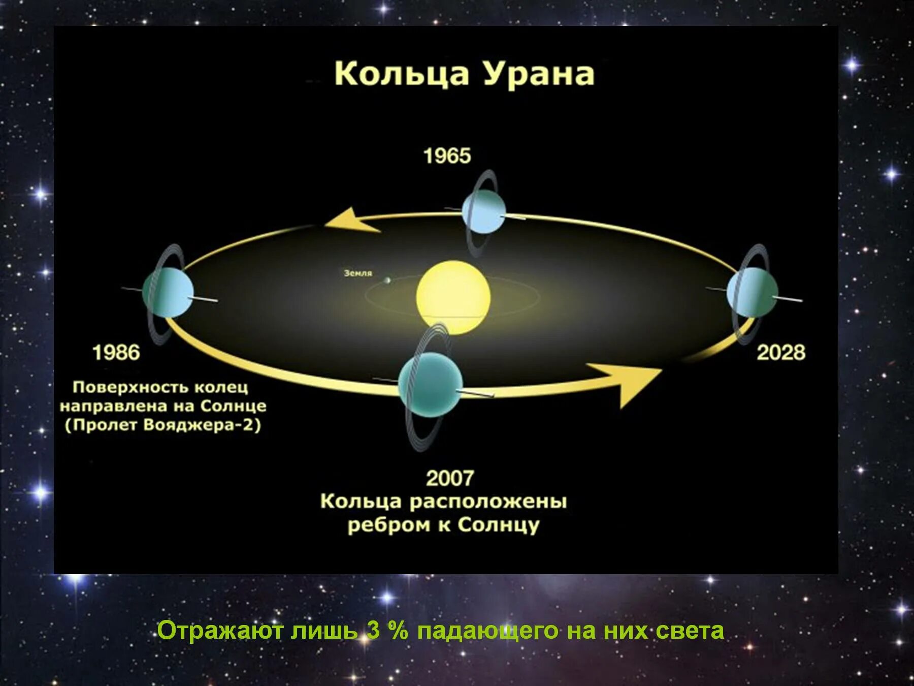 Времена года урана. Орбита урана. Кольца урана презентация. Уран Планета кольца. Система колец урана.