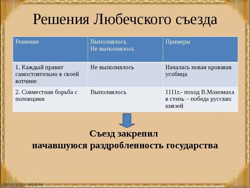 Каким решением пришли князья. Решение Любечского съезда князей. Любечский съезд князей решения. Решение на Любечском съезде князей. Итоги Любечского съезда князей.