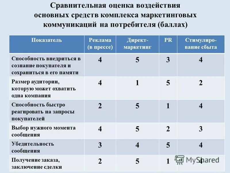 Маркетинговые коммуникации курсовая