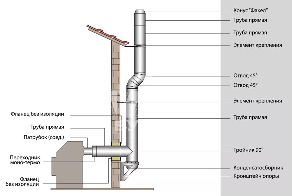 Какая труба лучше кирпичная. Схема установки трубы для твердотопливного котла. Сэндвич труба котельной монтажная схема. Дымоход для газового котла из нержавеющей схема. Схема монтажа дымовой трубы.