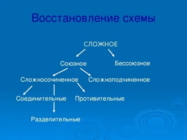 7 предложений сложных союзные и бессоюзные. Союзные и Бессоюзные сложные предложения. Восстановите схему сложное Бессоюзное. Соединительные и разделительные понятий. Из бессоюзного в Союзное сложное.