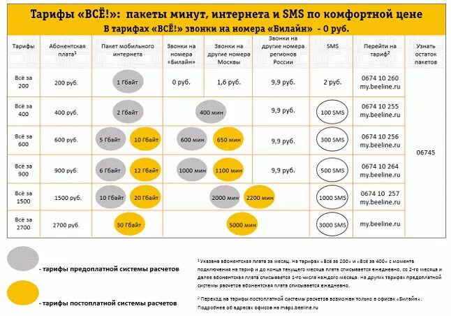 Сколько минут разговора в месяц. Билайн. Билайн тарифы. Подключить тариф Билайн. Тариф план Билайн.