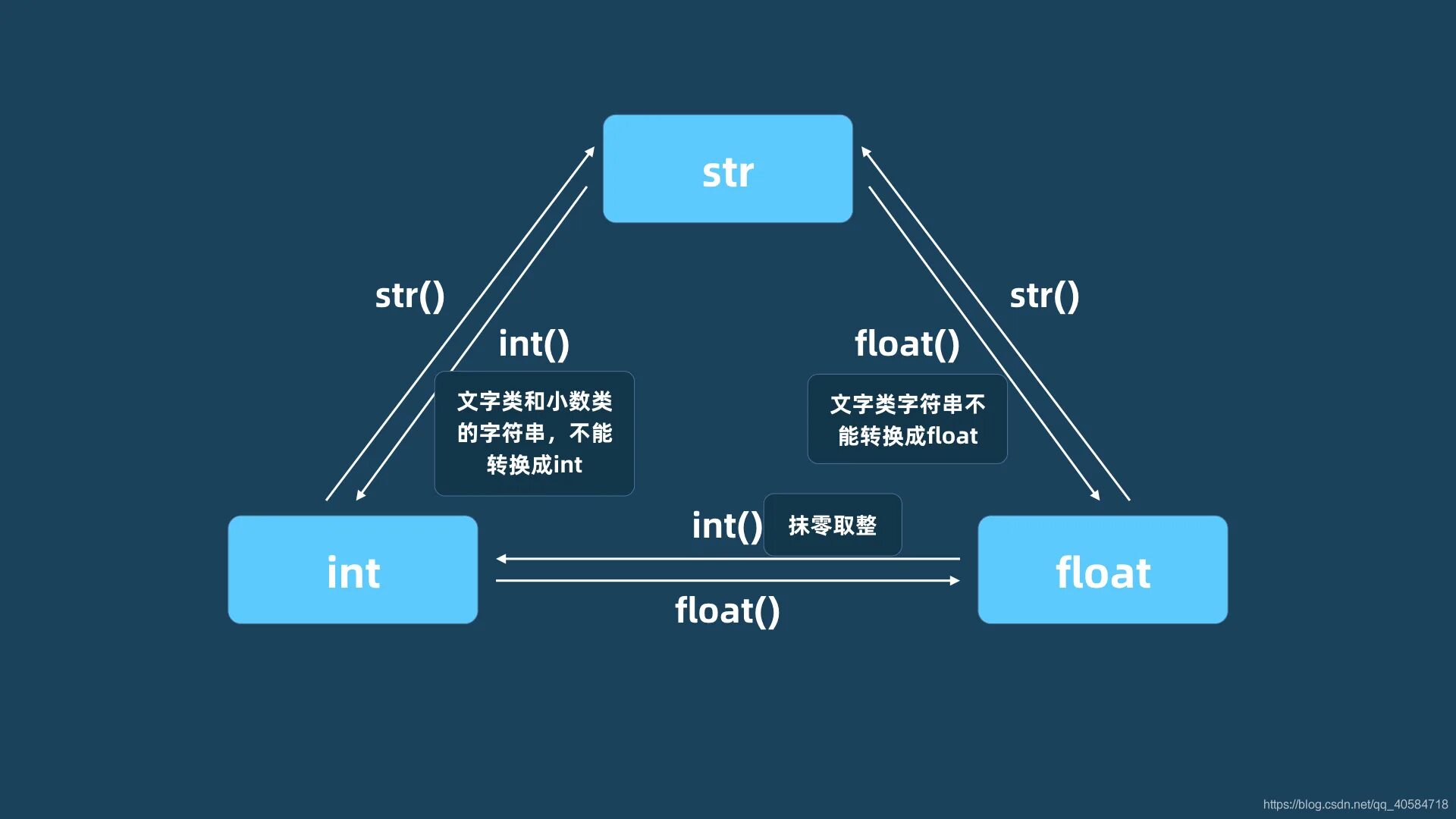 INT Float. INT Float Str. Тип INT И Float. INT Float Str в питоне. Str 2 3 int 2 3