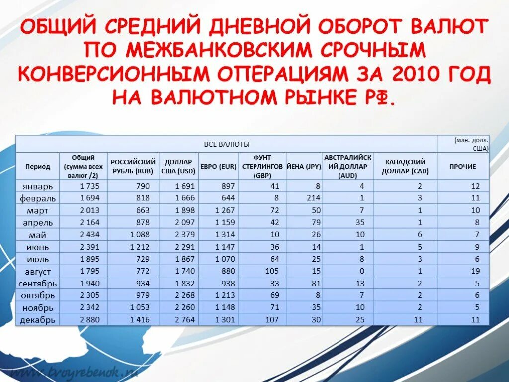Оборот международного валютного. Дневной оборот мирового валютного рынка. средней дневной оборот сделок на валютных рынках. среднемесячный товарооборот. обороты по конверсионным сделкам.
