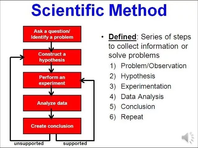 Steps of the Scientific method. Scientific methods of research. Scientific Scientifical. Scientific method