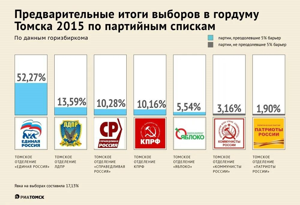 Выборы по партийным спискам. Выборы в Томскую городскую Думу. Выборы в городскую Думу итоги выборов. Выборы в Томскую городскую Думу 2020. Результаты выборов в городскую