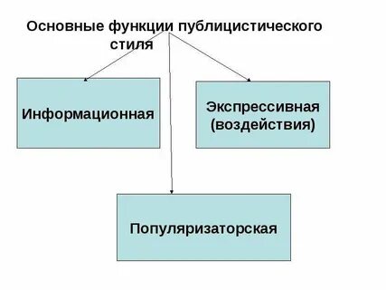 Основная функция публицистического стиля речи