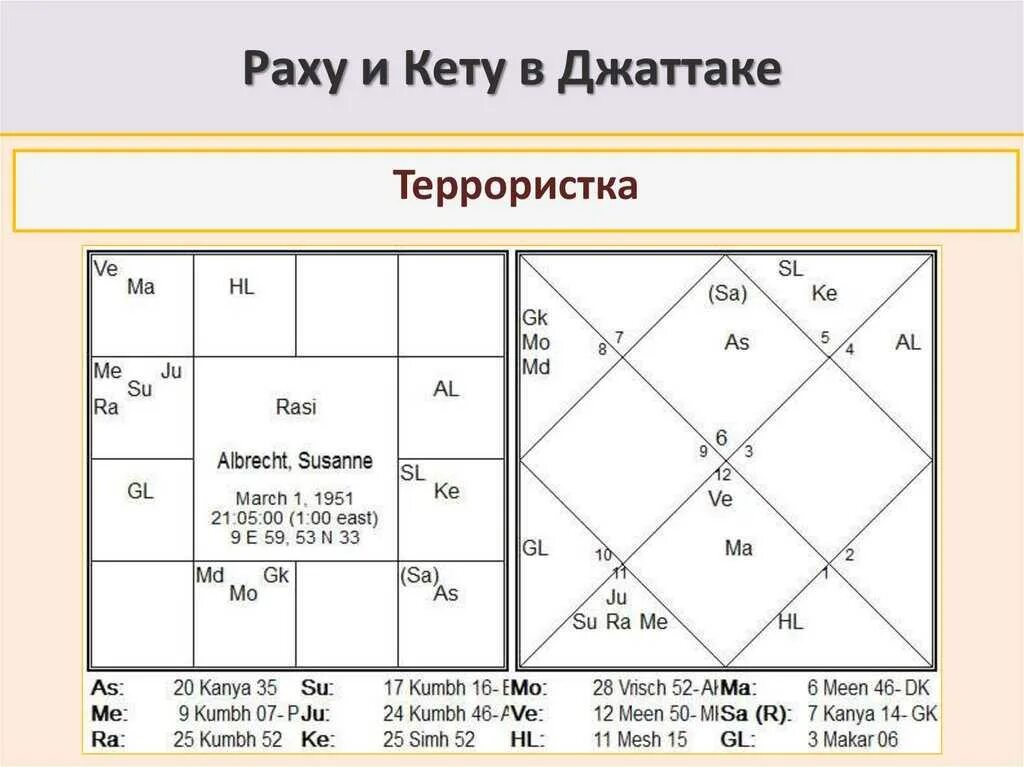 Раху в домах кармические задачи. Раху и кету в натальной. Раху и кету в натальной карте. Раху Джйотиш. Положение в натальной карте Раху и кету.