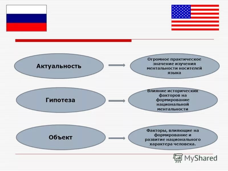 Особенности национального характера русских и американцев. Как изучение языков влияет на характер. Особенности национального характера русских и американцев реферат.