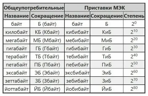 Мбит мбайт в чем разница. 1 байт в биты. 2 гигабайта. Байты биты килобайты таблица измерения. 8 бит сколько байт.