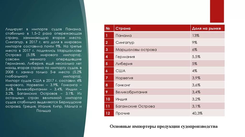 Занимает лидирующее место в мире. Сингапур место в мировой экономике. Сингапур на мировом рынке. Экспорт судов страны. Какая Страна лидирует по экспорту судов..