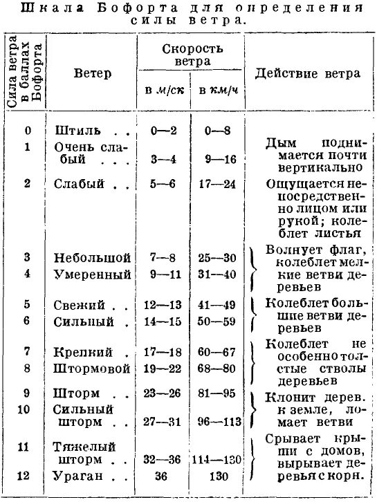 Мера ветра скорость таблица. Шкала измерения скорости ветра. Шкала Бофорта ветер. Скорость ветра шкала Бофорта км/ч.