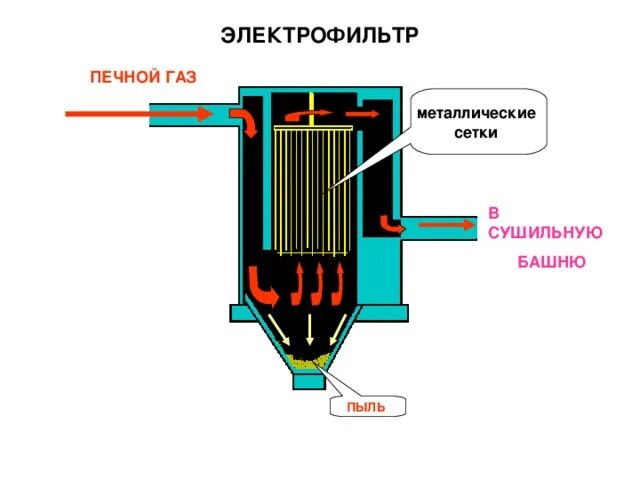 Очистка газов электрофильтрами. Электрофильтр серная кислота. Электрофильтры для очистки от пыли электрическая схема. Схема электрофильтра для очистки газа. Электрофильтры для очистки воздуха от пыли.